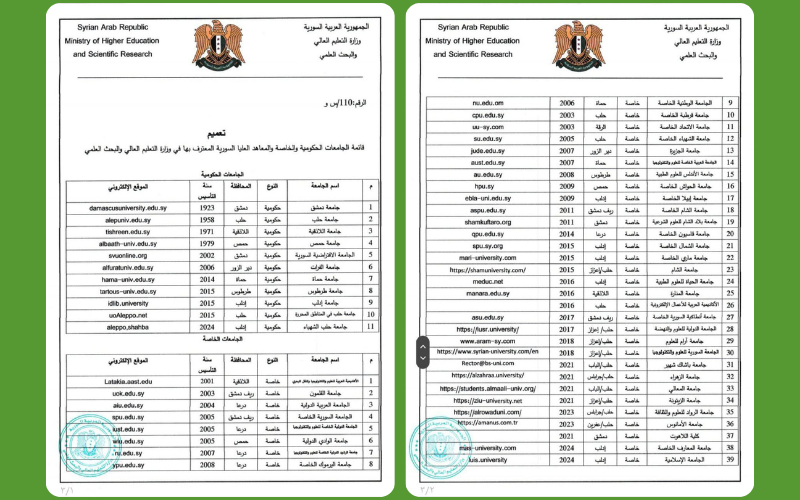 قائمة بأسماء الجامعات الحكومية والخاصة والمعاهد العليا السورية المُعترف بها من قبل الوزارة.
التعميم رقم/110س و تاريخ 11/2/2025